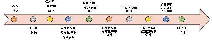 申込みから入学までの流れ